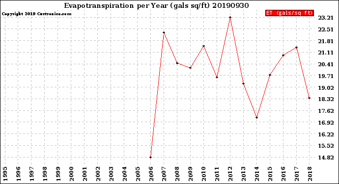 Milwaukee Weather Evapotranspiration<br>per Year (gals sq/ft)