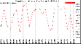 Milwaukee Weather Evapotranspiration<br>per Day (Ozs sq/ft)