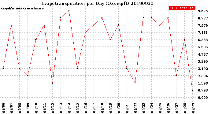 Milwaukee Weather Evapotranspiration<br>per Day (Ozs sq/ft)