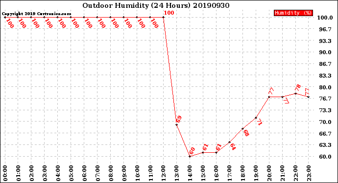 Milwaukee Weather Outdoor Humidity<br>(24 Hours)