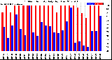 Milwaukee Weather Outdoor Humidity<br>Daily High/Low