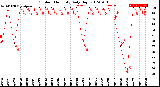 Milwaukee Weather Outdoor Humidity<br>Daily High