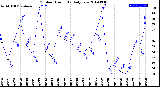 Milwaukee Weather Outdoor Humidity<br>Daily Low