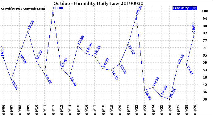 Milwaukee Weather Outdoor Humidity<br>Daily Low