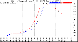 Milwaukee Weather Outdoor Temperature<br>vs Wind Chill<br>(24 Hours)