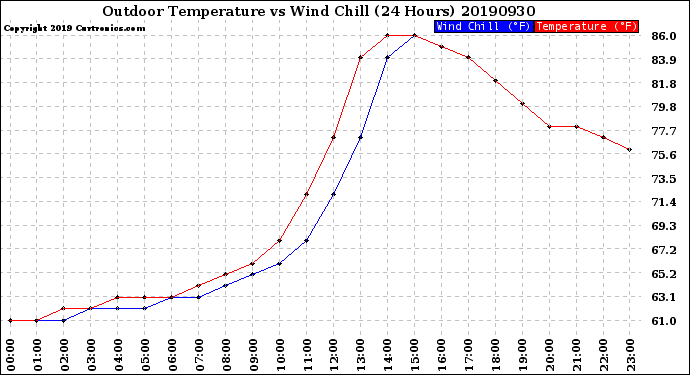 Milwaukee Weather Outdoor Temperature<br>vs Wind Chill<br>(24 Hours)