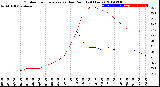 Milwaukee Weather Outdoor Temperature<br>vs Dew Point<br>(24 Hours)