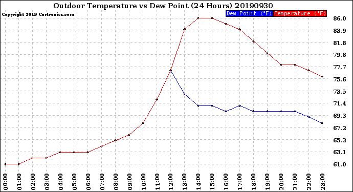 Milwaukee Weather Outdoor Temperature<br>vs Dew Point<br>(24 Hours)