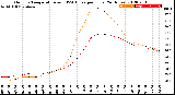 Milwaukee Weather Outdoor Temperature<br>vs THSW Index<br>per Hour<br>(24 Hours)