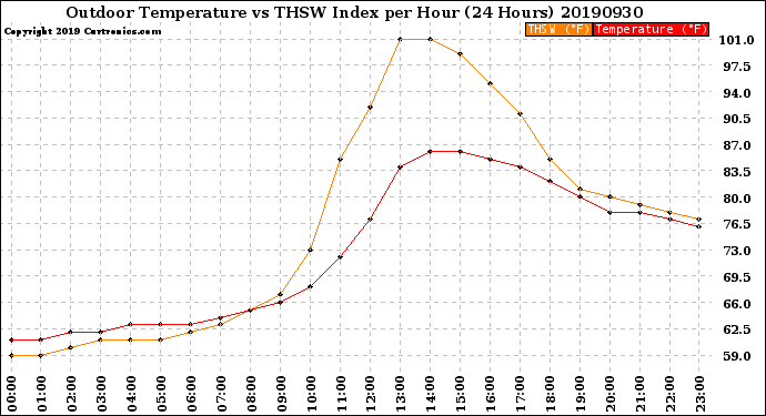 Milwaukee Weather Outdoor Temperature<br>vs THSW Index<br>per Hour<br>(24 Hours)