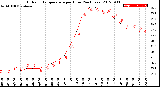 Milwaukee Weather Outdoor Temperature<br>per Hour<br>(24 Hours)