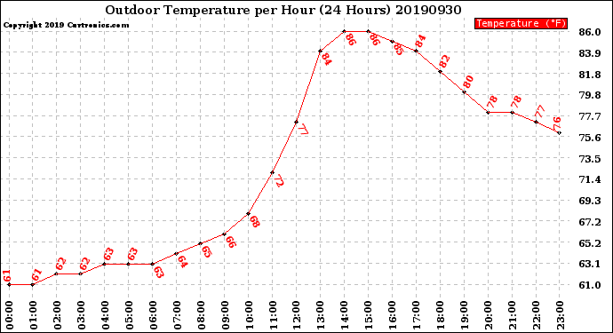 Milwaukee Weather Outdoor Temperature<br>per Hour<br>(24 Hours)