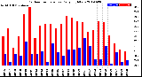 Milwaukee Weather Outdoor Temperature<br>Daily High/Low