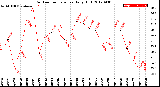 Milwaukee Weather Outdoor Temperature<br>Daily High