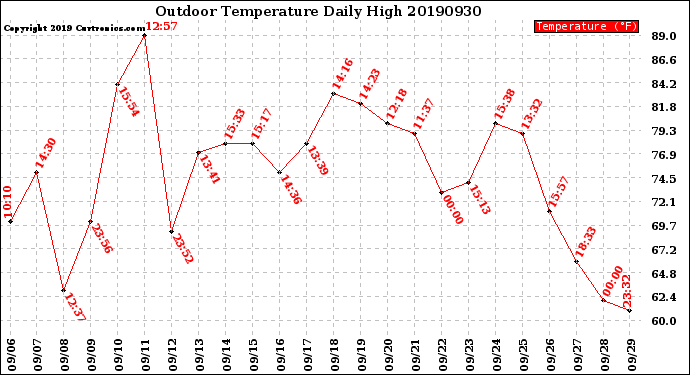 Milwaukee Weather Outdoor Temperature<br>Daily High