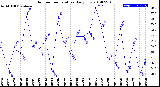 Milwaukee Weather Outdoor Temperature<br>Daily Low