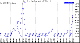 Milwaukee Weather Rain<br>By Day<br>(Inches)