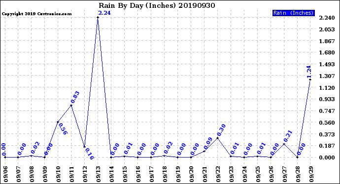 Milwaukee Weather Rain<br>By Day<br>(Inches)