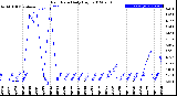 Milwaukee Weather Rain Rate<br>Daily High