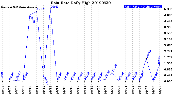 Milwaukee Weather Rain Rate<br>Daily High