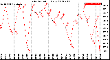 Milwaukee Weather Solar Radiation<br>Daily