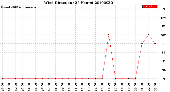 Milwaukee Weather Wind Direction<br>(24 Hours)