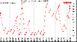 Milwaukee Weather Wind Speed<br>Daily High