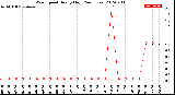 Milwaukee Weather Wind Speed<br>Hourly High<br>(24 Hours)