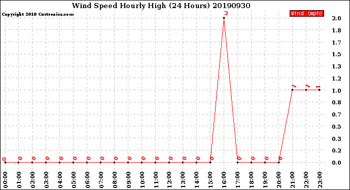 Milwaukee Weather Wind Speed<br>Hourly High<br>(24 Hours)