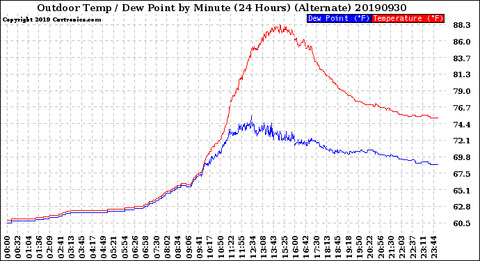 Milwaukee Weather Outdoor Temp / Dew Point<br>by Minute<br>(24 Hours) (Alternate)