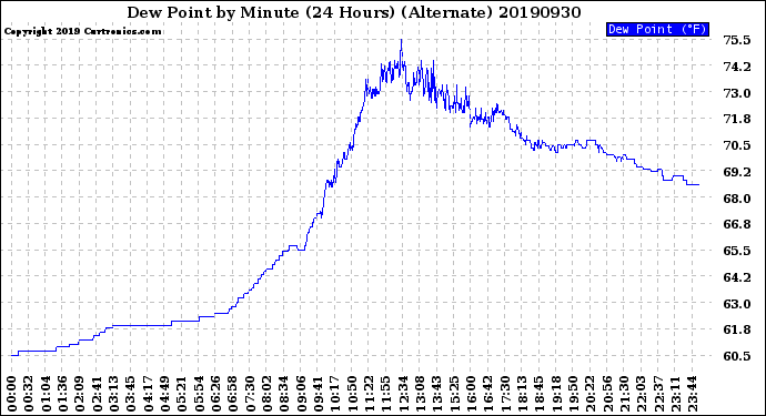Milwaukee Weather Dew Point<br>by Minute<br>(24 Hours) (Alternate)