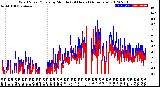 Milwaukee Weather Wind Speed/Gusts<br>by Minute<br>(24 Hours) (Alternate)