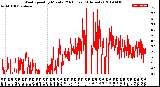 Milwaukee Weather Wind Speed<br>by Minute<br>(24 Hours) (Alternate)