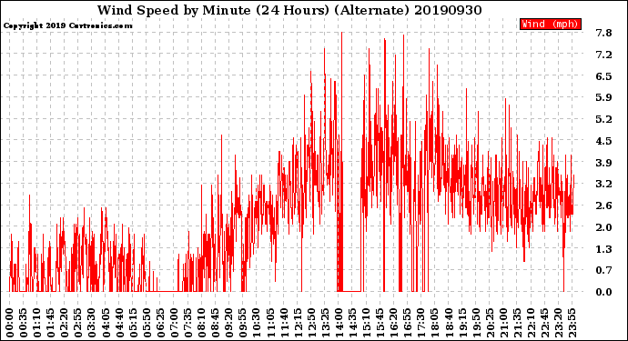 Milwaukee Weather Wind Speed<br>by Minute<br>(24 Hours) (Alternate)