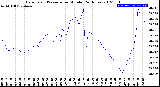 Milwaukee Weather Barometric Pressure<br>per Minute<br>(24 Hours)