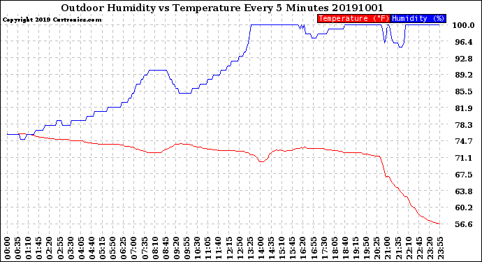 Milwaukee Weather Outdoor Humidity<br>vs Temperature<br>Every 5 Minutes