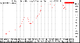 Milwaukee Weather Outdoor Humidity<br>Every 5 Minutes<br>(24 Hours)