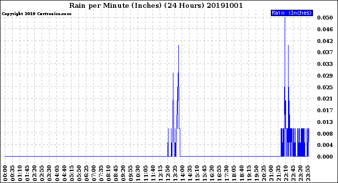 Milwaukee Weather Rain<br>per Minute<br>(Inches)<br>(24 Hours)