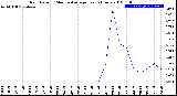 Milwaukee Weather Rain Rate<br>15 Minute Average<br>Past 6 Hours