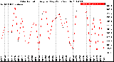 Milwaukee Weather Solar Radiation<br>Avg per Day W/m2/minute