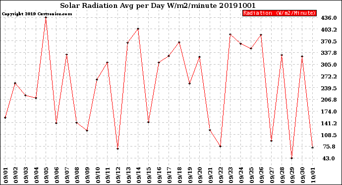 Milwaukee Weather Solar Radiation<br>Avg per Day W/m2/minute