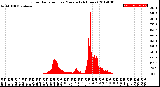 Milwaukee Weather Solar Radiation<br>per Minute<br>(24 Hours)