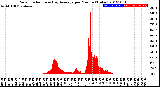 Milwaukee Weather Solar Radiation<br>& Day Average<br>per Minute<br>(Today)