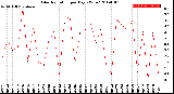 Milwaukee Weather Solar Radiation<br>per Day KW/m2