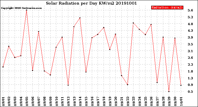 Milwaukee Weather Solar Radiation<br>per Day KW/m2