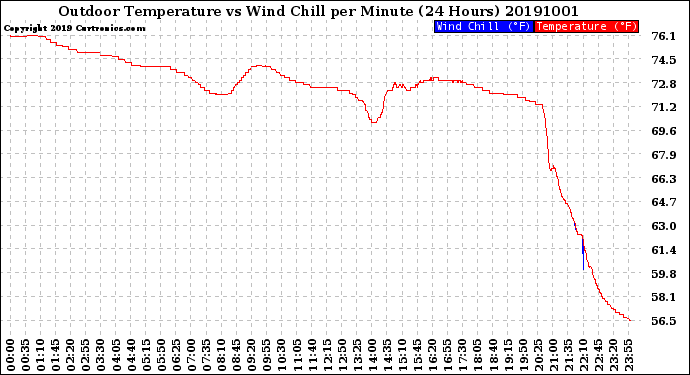 Milwaukee Weather Outdoor Temperature<br>vs Wind Chill<br>per Minute<br>(24 Hours)