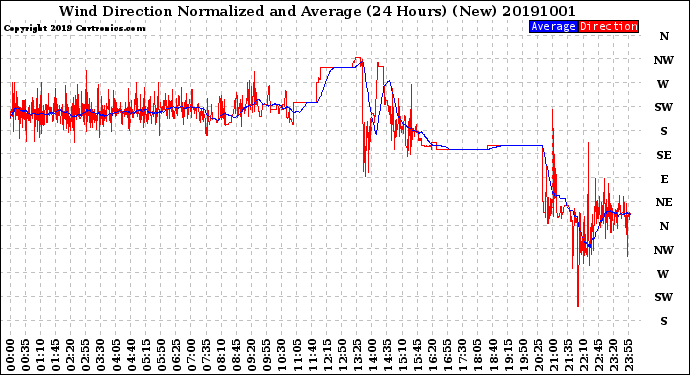 Milwaukee Weather Wind Direction<br>Normalized and Average<br>(24 Hours) (New)