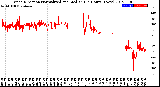 Milwaukee Weather Wind Direction<br>Normalized and Median<br>(24 Hours) (New)