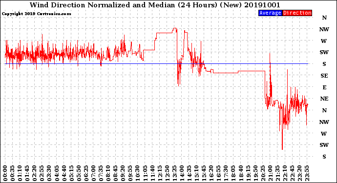 Milwaukee Weather Wind Direction<br>Normalized and Median<br>(24 Hours) (New)
