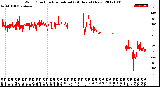 Milwaukee Weather Wind Direction<br>Normalized<br>(24 Hours) (New)